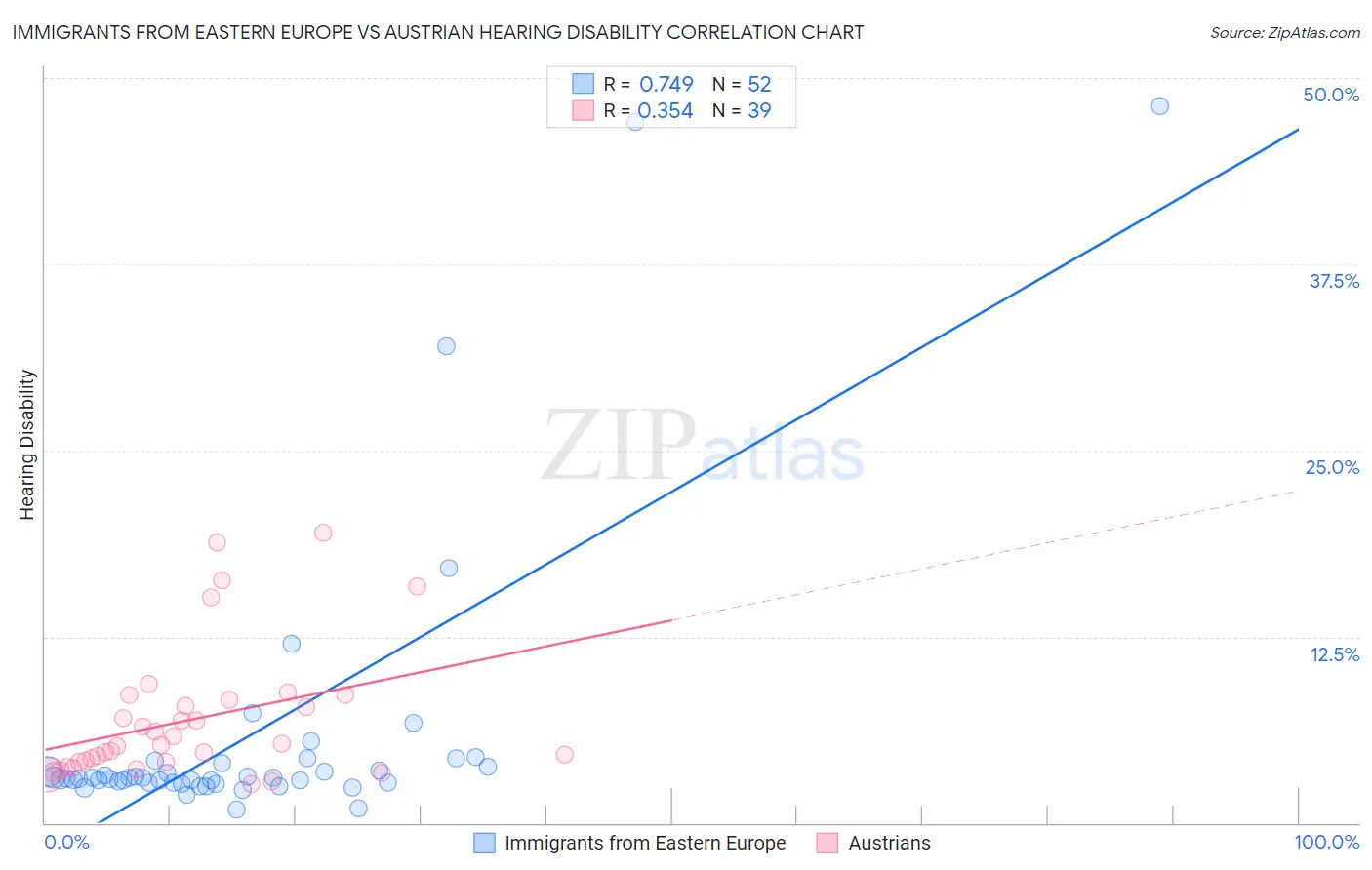 Immigrants from Eastern Europe vs Austrian Hearing Disability