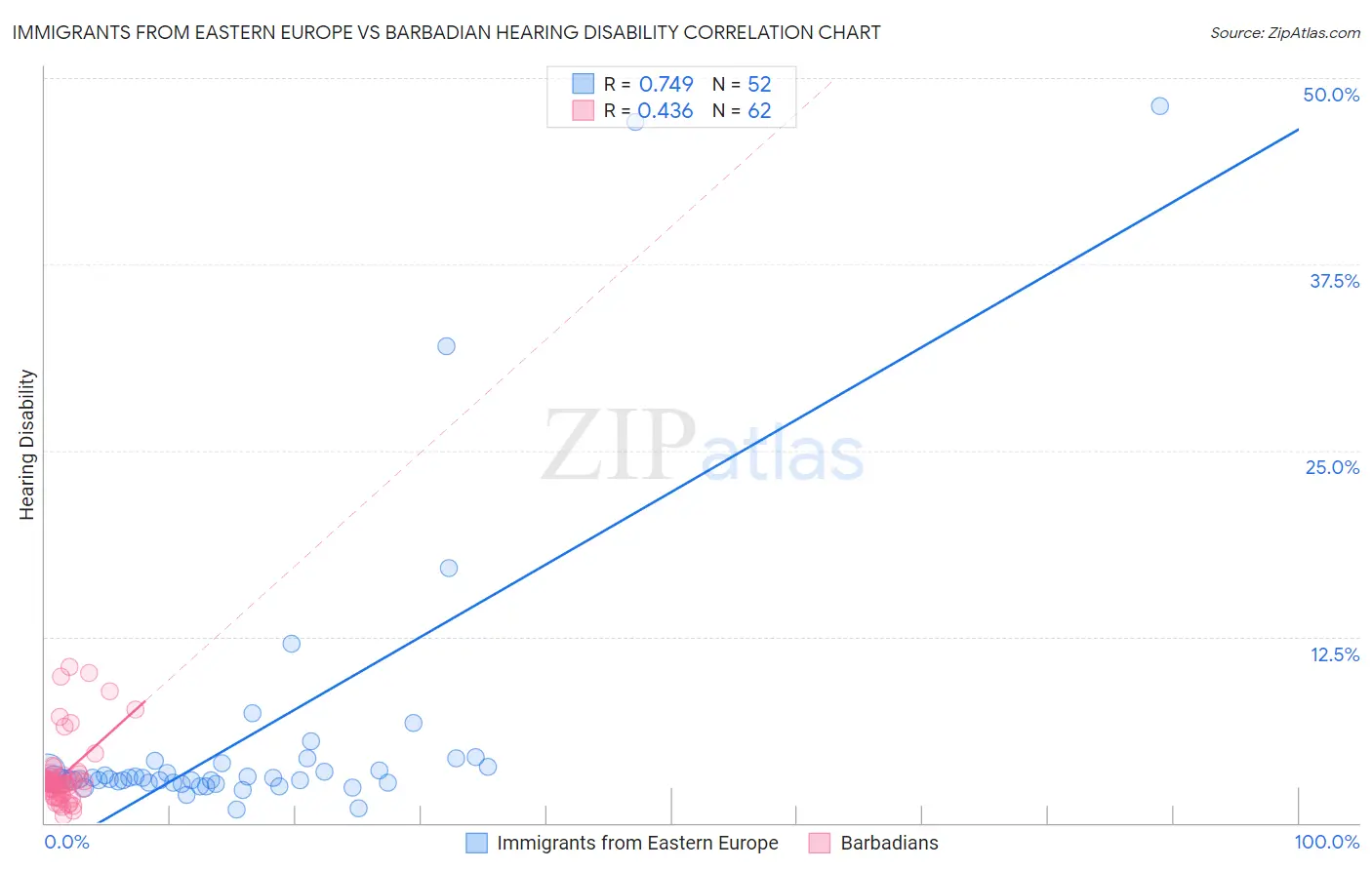 Immigrants from Eastern Europe vs Barbadian Hearing Disability