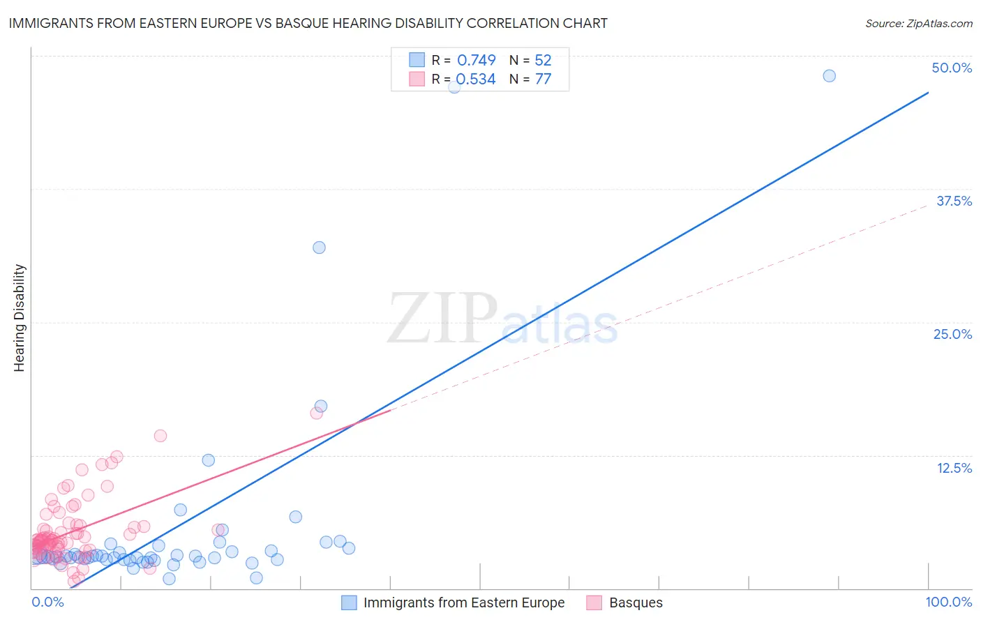 Immigrants from Eastern Europe vs Basque Hearing Disability