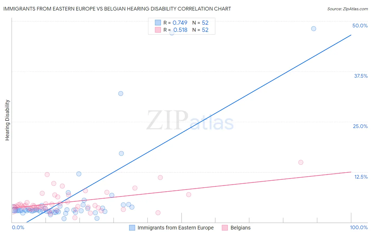 Immigrants from Eastern Europe vs Belgian Hearing Disability