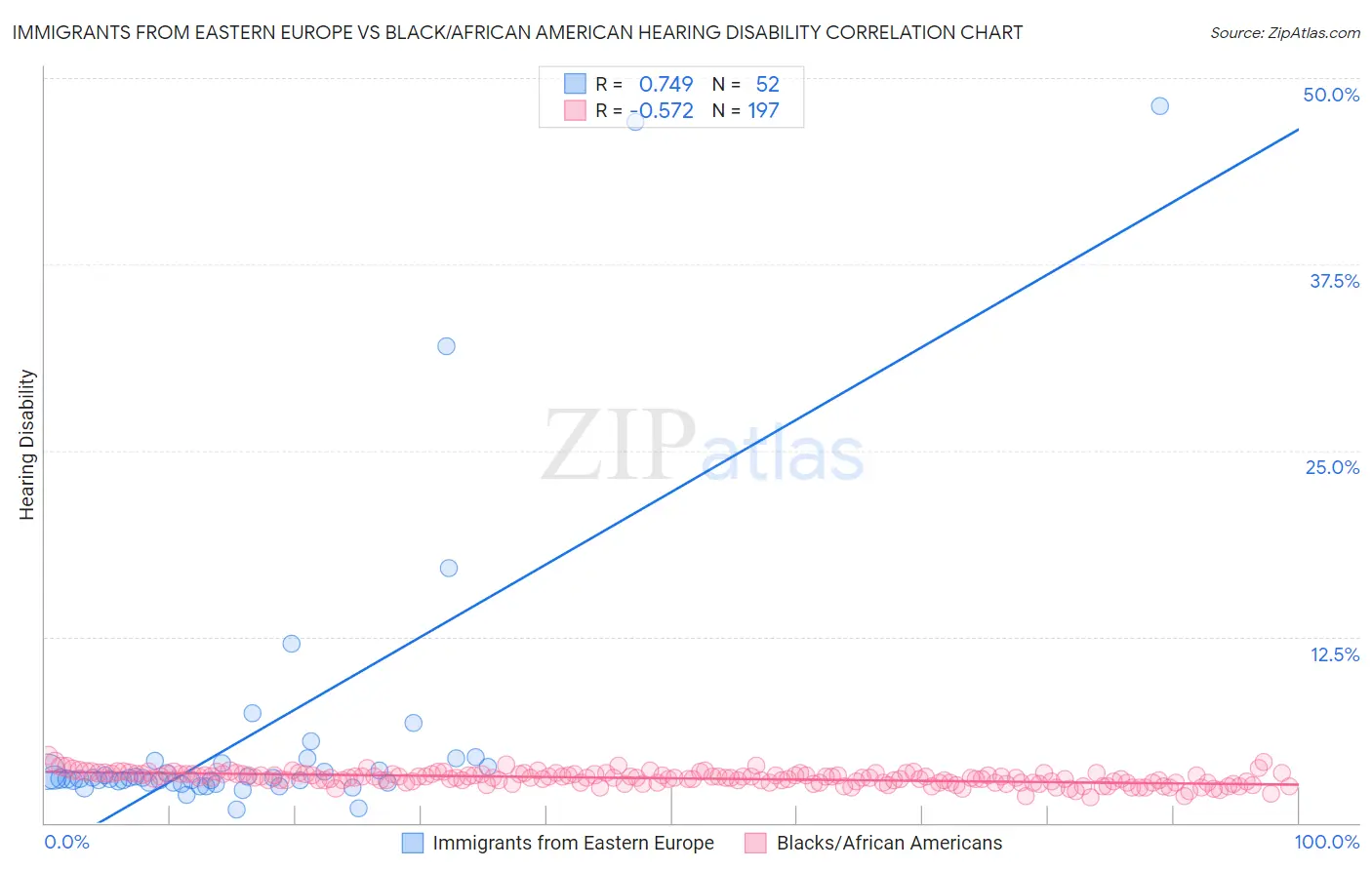 Immigrants from Eastern Europe vs Black/African American Hearing Disability