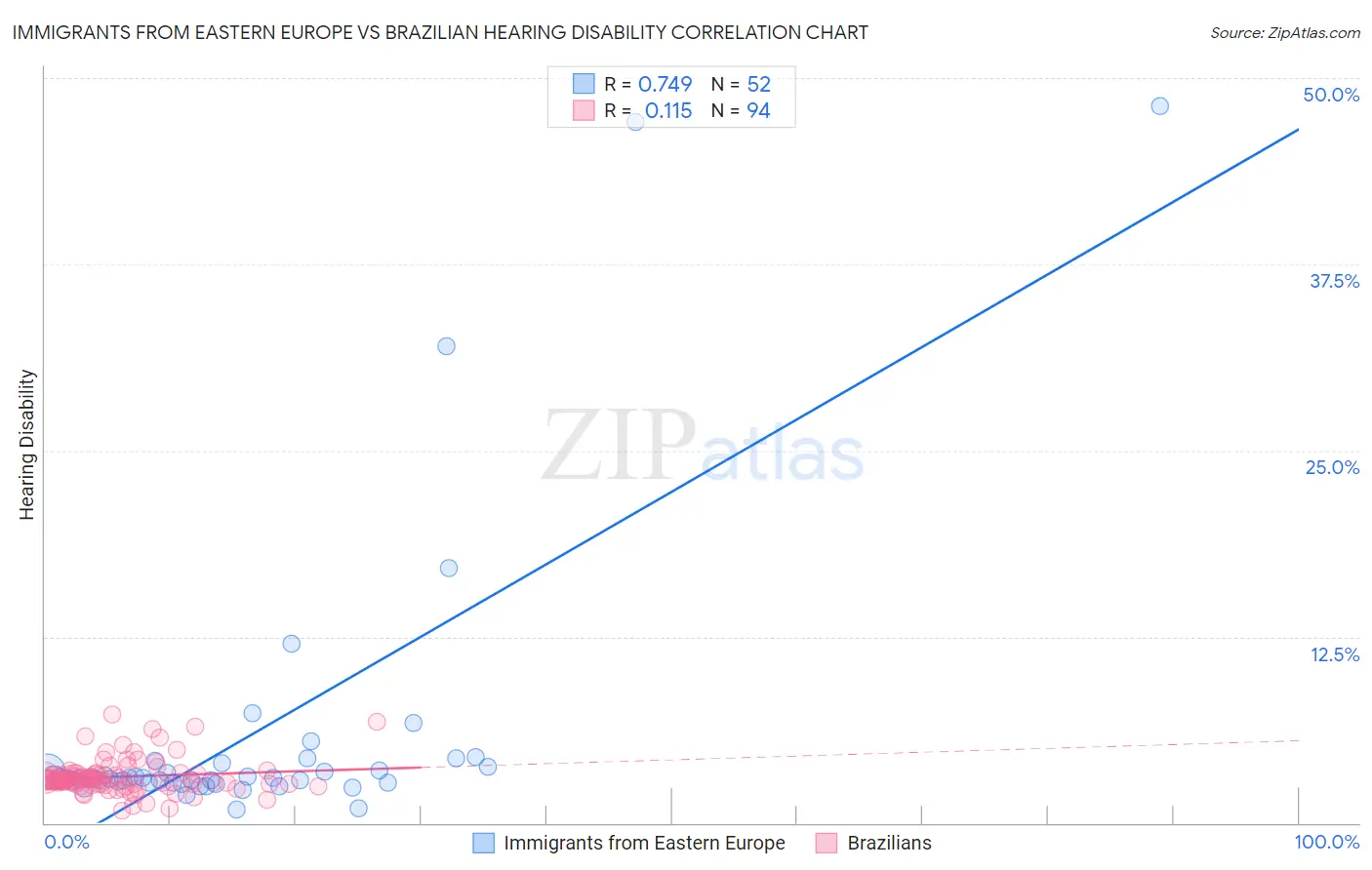 Immigrants from Eastern Europe vs Brazilian Hearing Disability