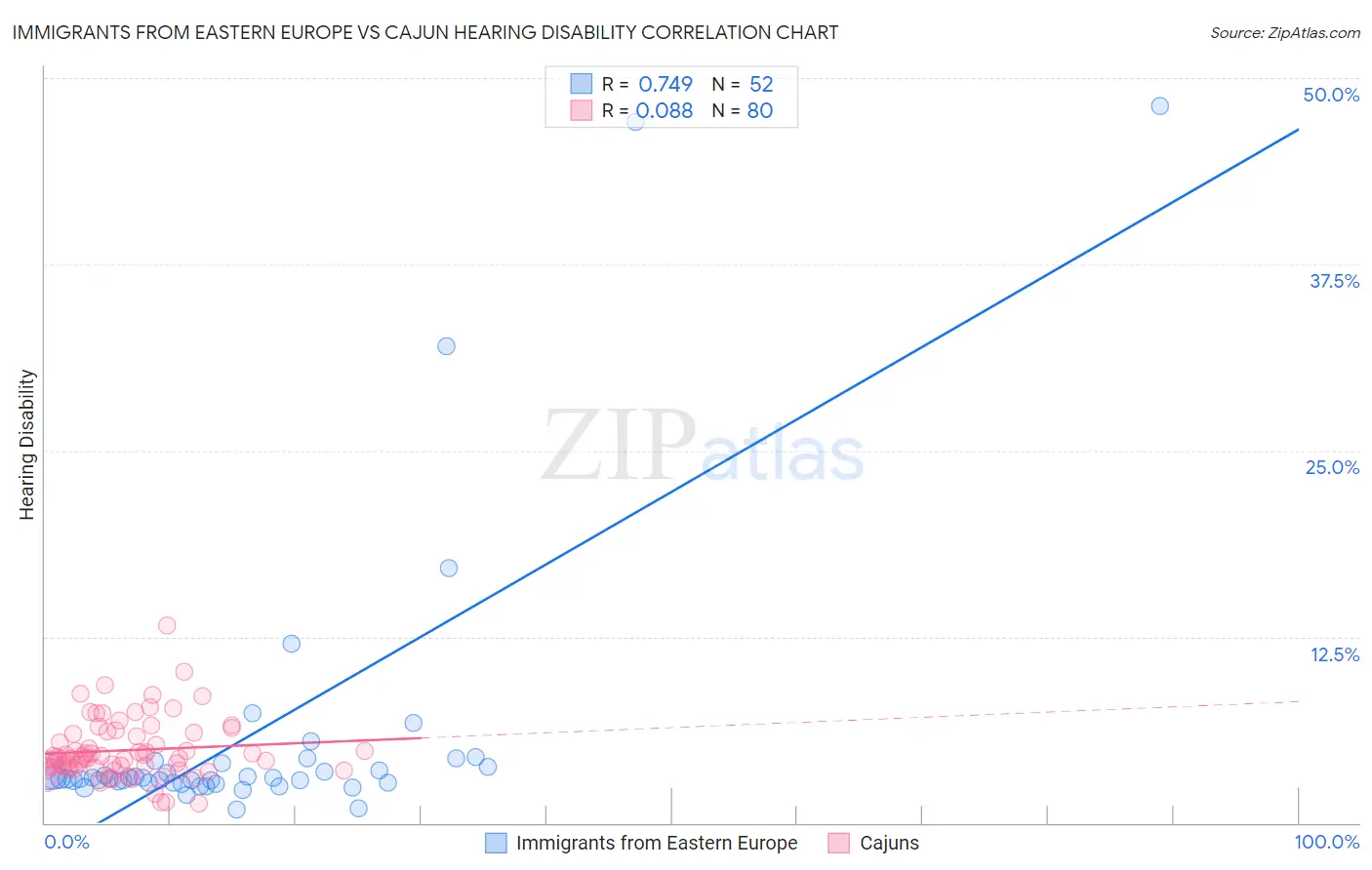 Immigrants from Eastern Europe vs Cajun Hearing Disability