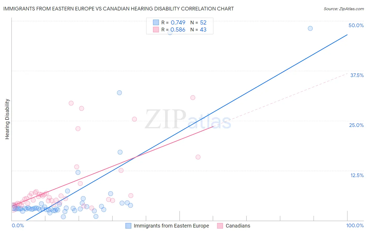 Immigrants from Eastern Europe vs Canadian Hearing Disability