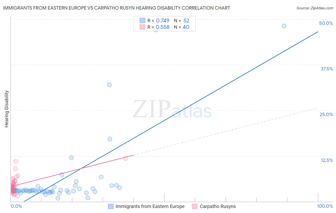 Immigrants from Eastern Europe vs Carpatho Rusyn Hearing Disability
