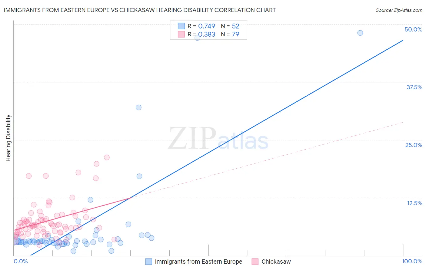 Immigrants from Eastern Europe vs Chickasaw Hearing Disability