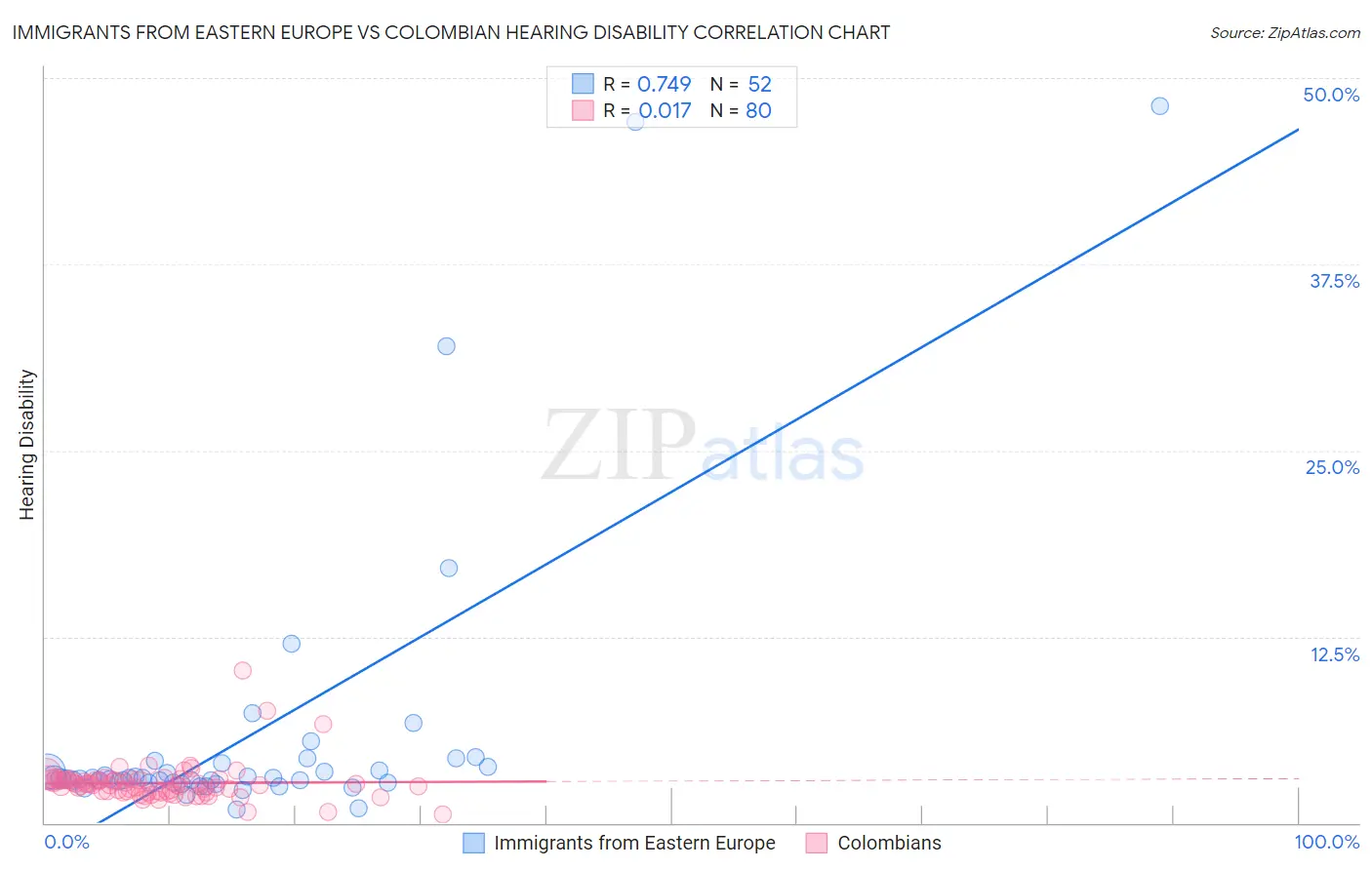 Immigrants from Eastern Europe vs Colombian Hearing Disability