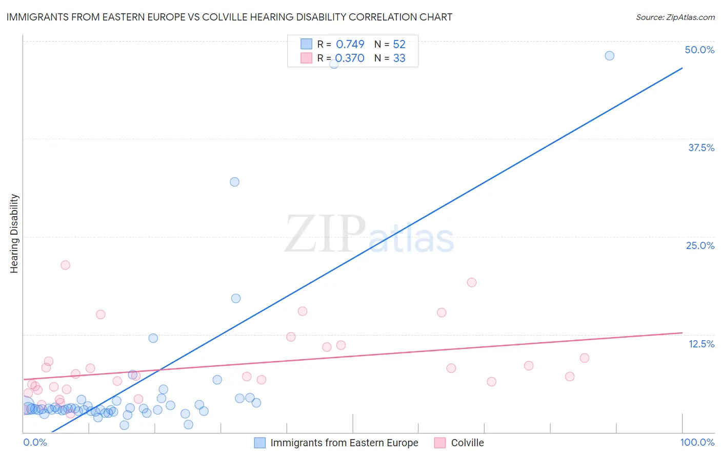 Immigrants from Eastern Europe vs Colville Hearing Disability