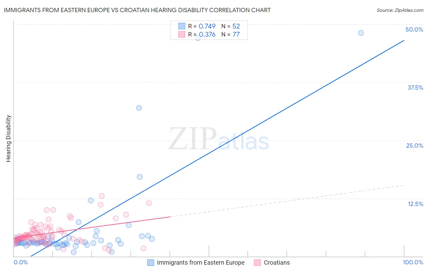 Immigrants from Eastern Europe vs Croatian Hearing Disability