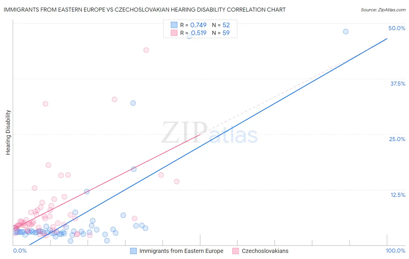 Immigrants from Eastern Europe vs Czechoslovakian Hearing Disability