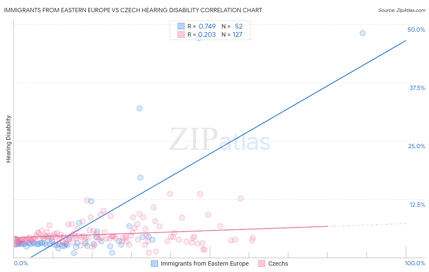 Immigrants from Eastern Europe vs Czech Hearing Disability