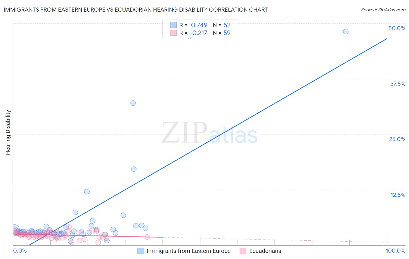 Immigrants from Eastern Europe vs Ecuadorian Hearing Disability