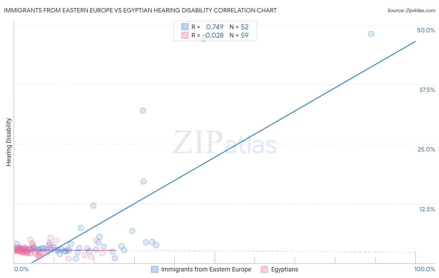 Immigrants from Eastern Europe vs Egyptian Hearing Disability