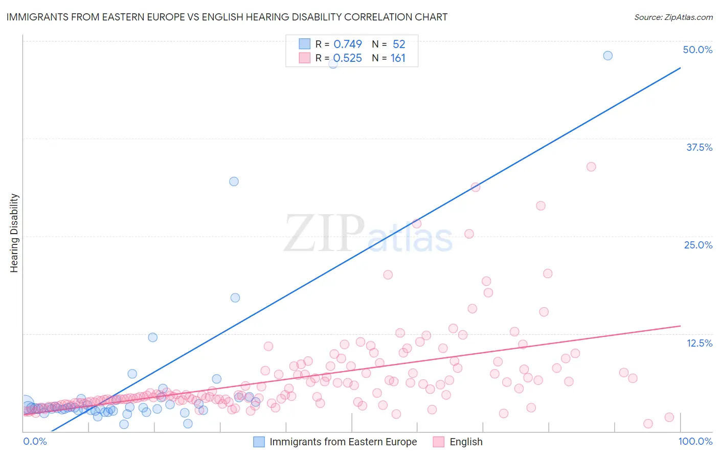 Immigrants from Eastern Europe vs English Hearing Disability