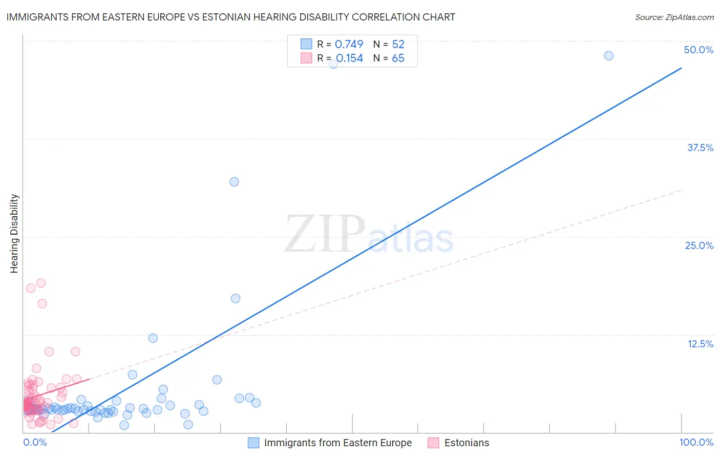 Immigrants from Eastern Europe vs Estonian Hearing Disability