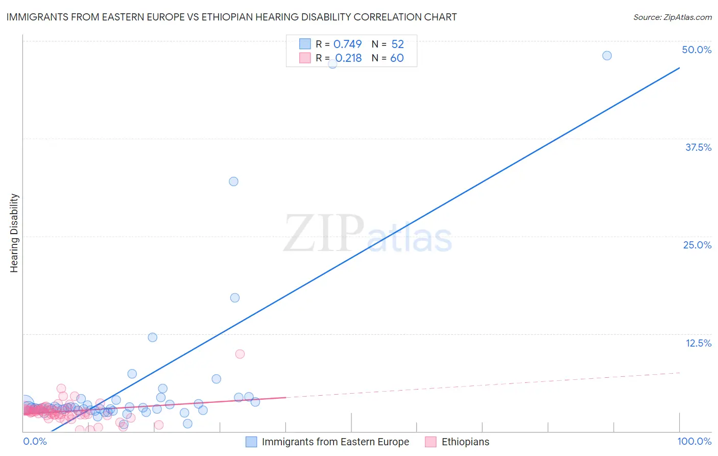 Immigrants from Eastern Europe vs Ethiopian Hearing Disability