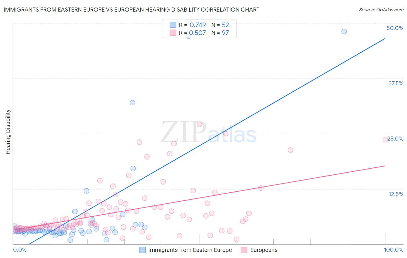 Immigrants from Eastern Europe vs European Hearing Disability