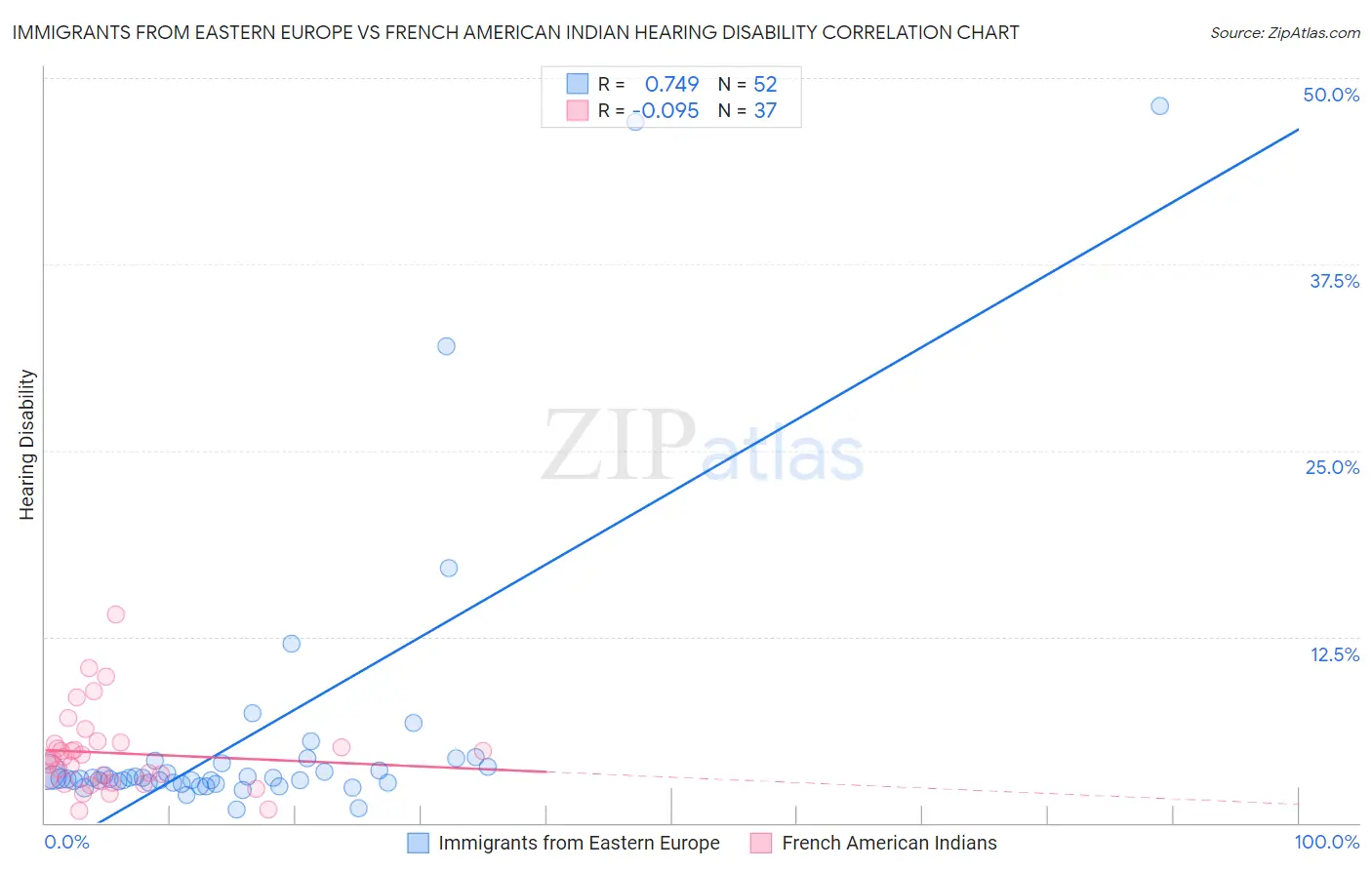 Immigrants from Eastern Europe vs French American Indian Hearing Disability