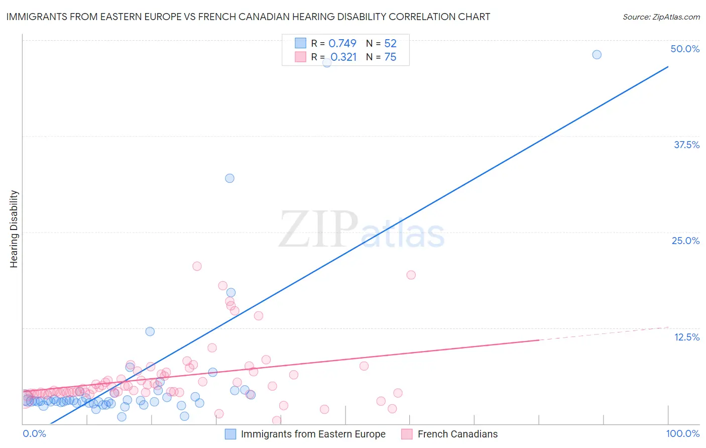 Immigrants from Eastern Europe vs French Canadian Hearing Disability