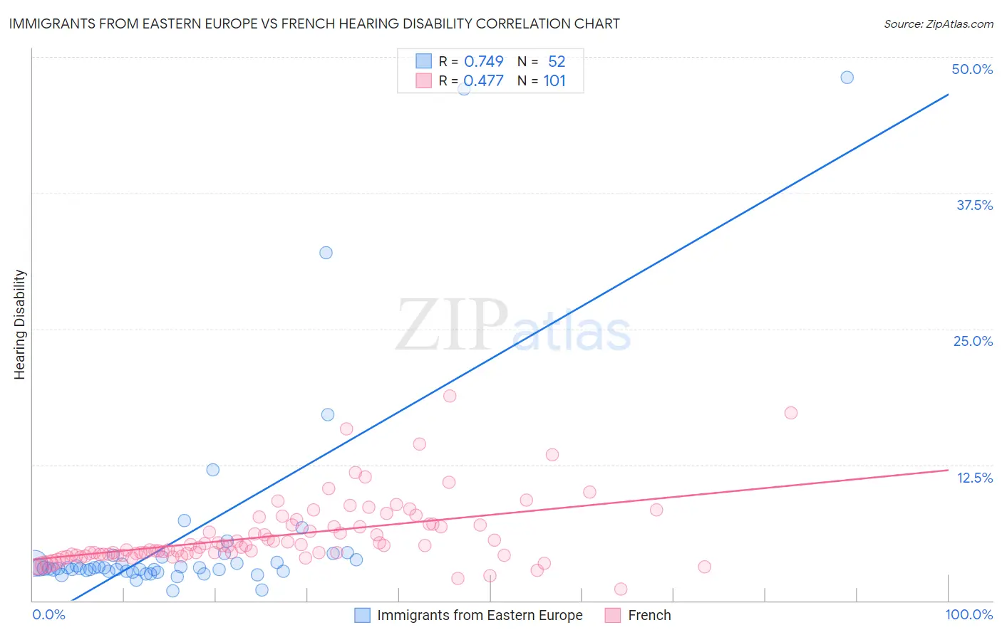 Immigrants from Eastern Europe vs French Hearing Disability