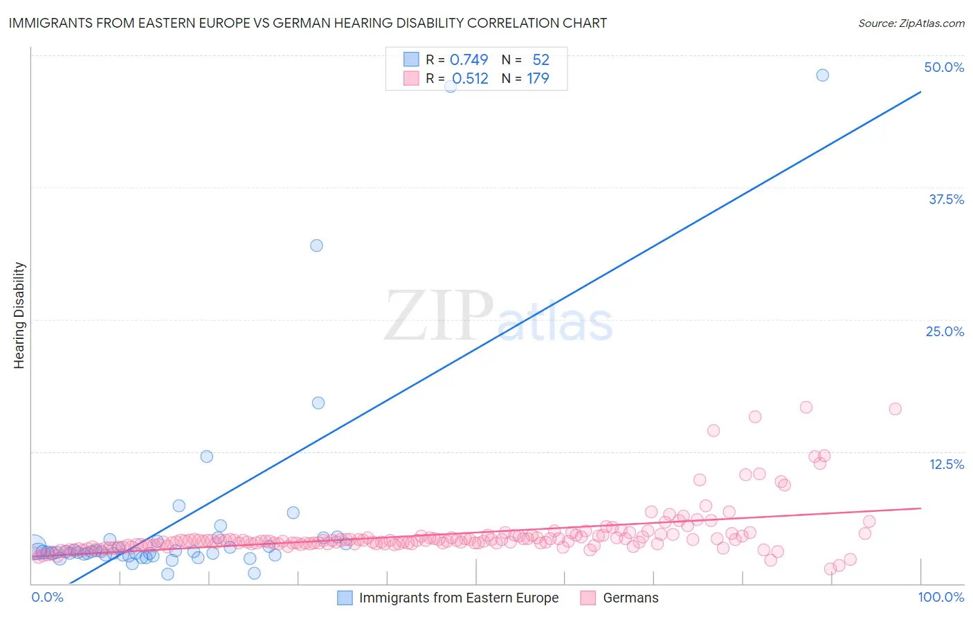 Immigrants from Eastern Europe vs German Hearing Disability