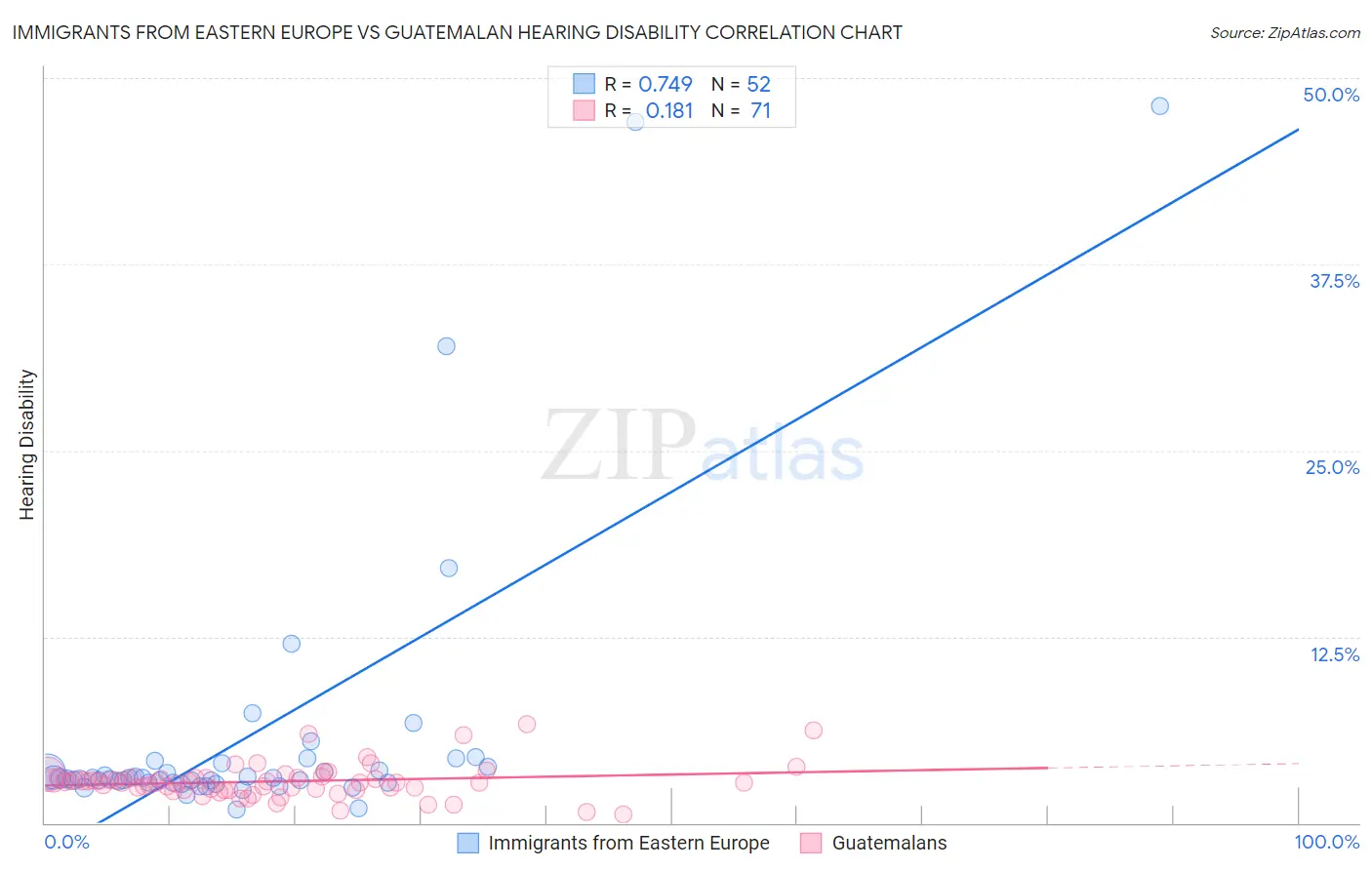 Immigrants from Eastern Europe vs Guatemalan Hearing Disability
