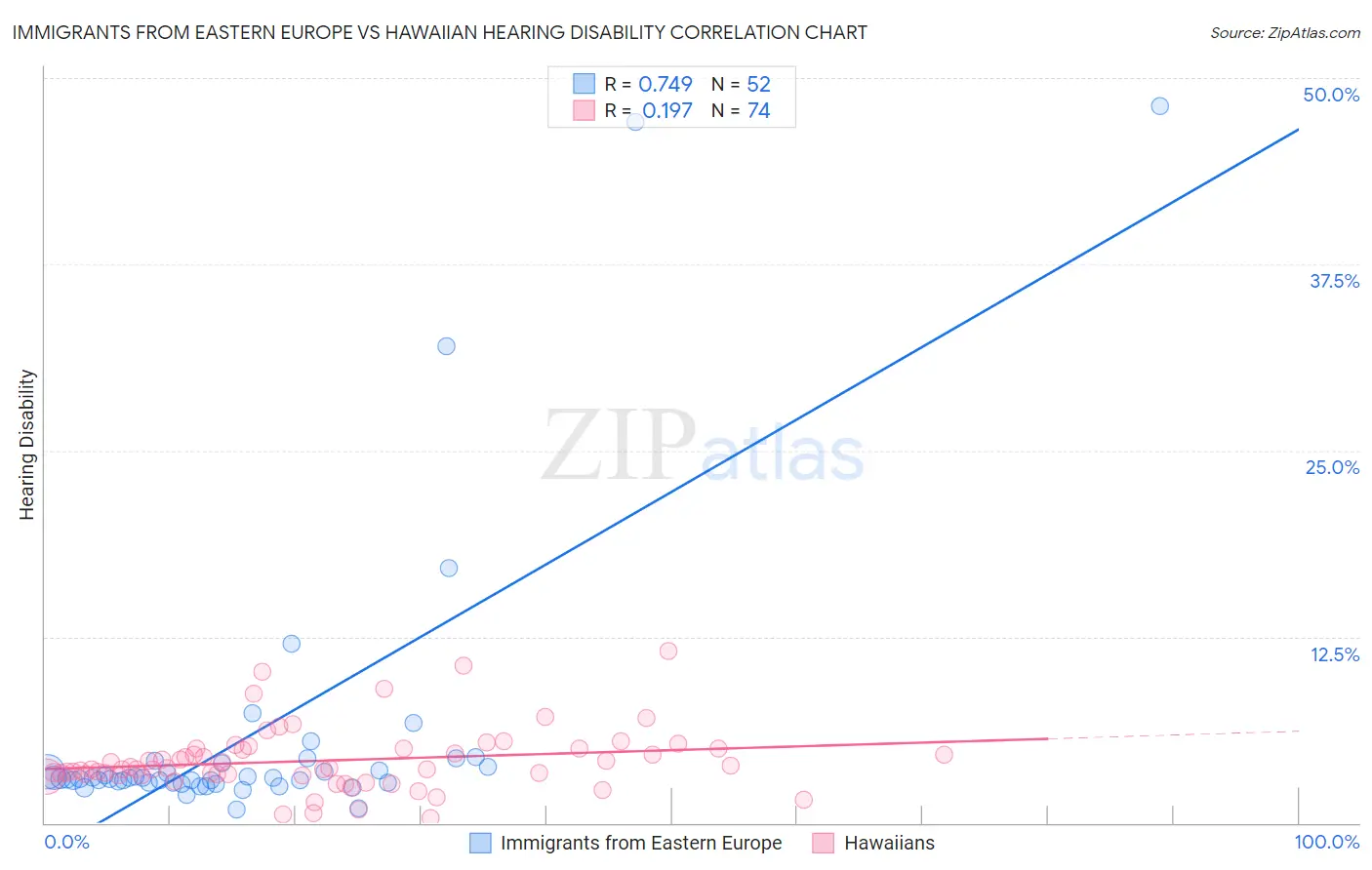 Immigrants from Eastern Europe vs Hawaiian Hearing Disability