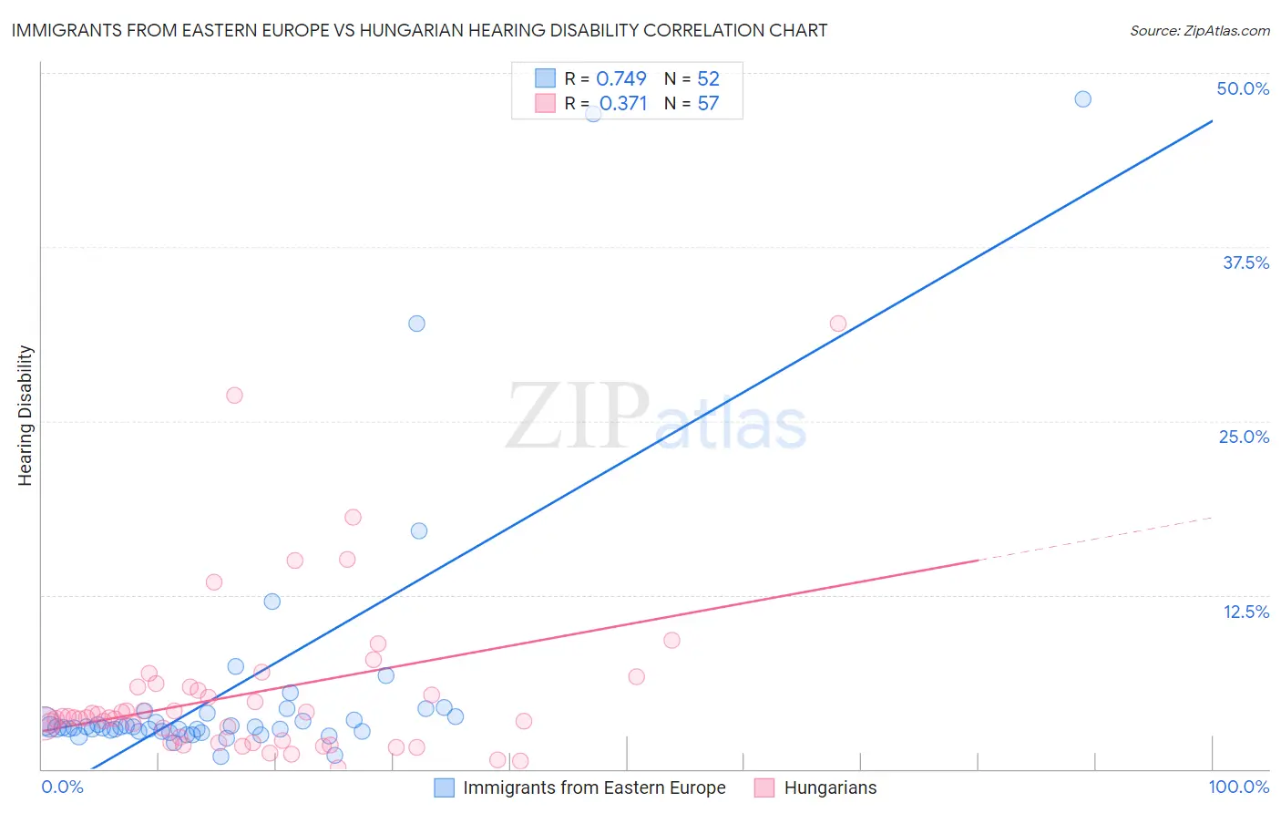 Immigrants from Eastern Europe vs Hungarian Hearing Disability