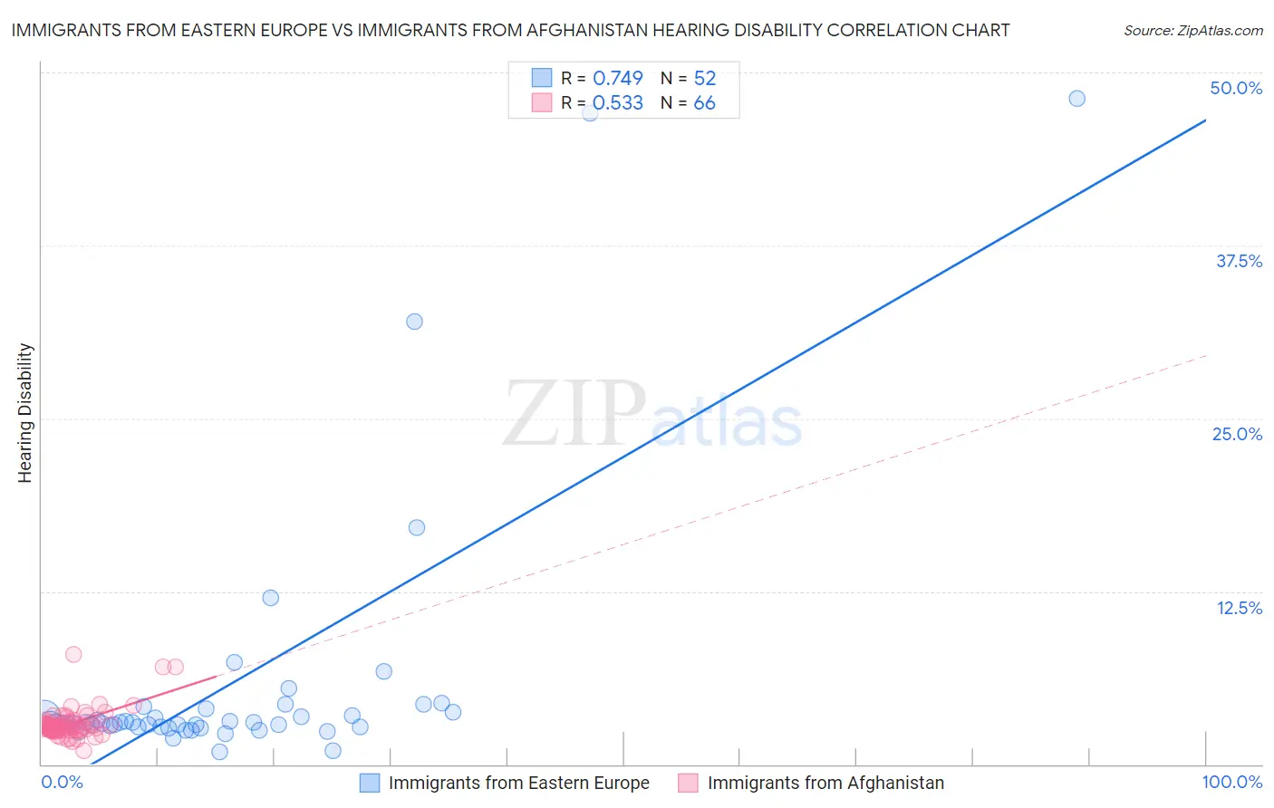 Immigrants from Eastern Europe vs Immigrants from Afghanistan Hearing Disability