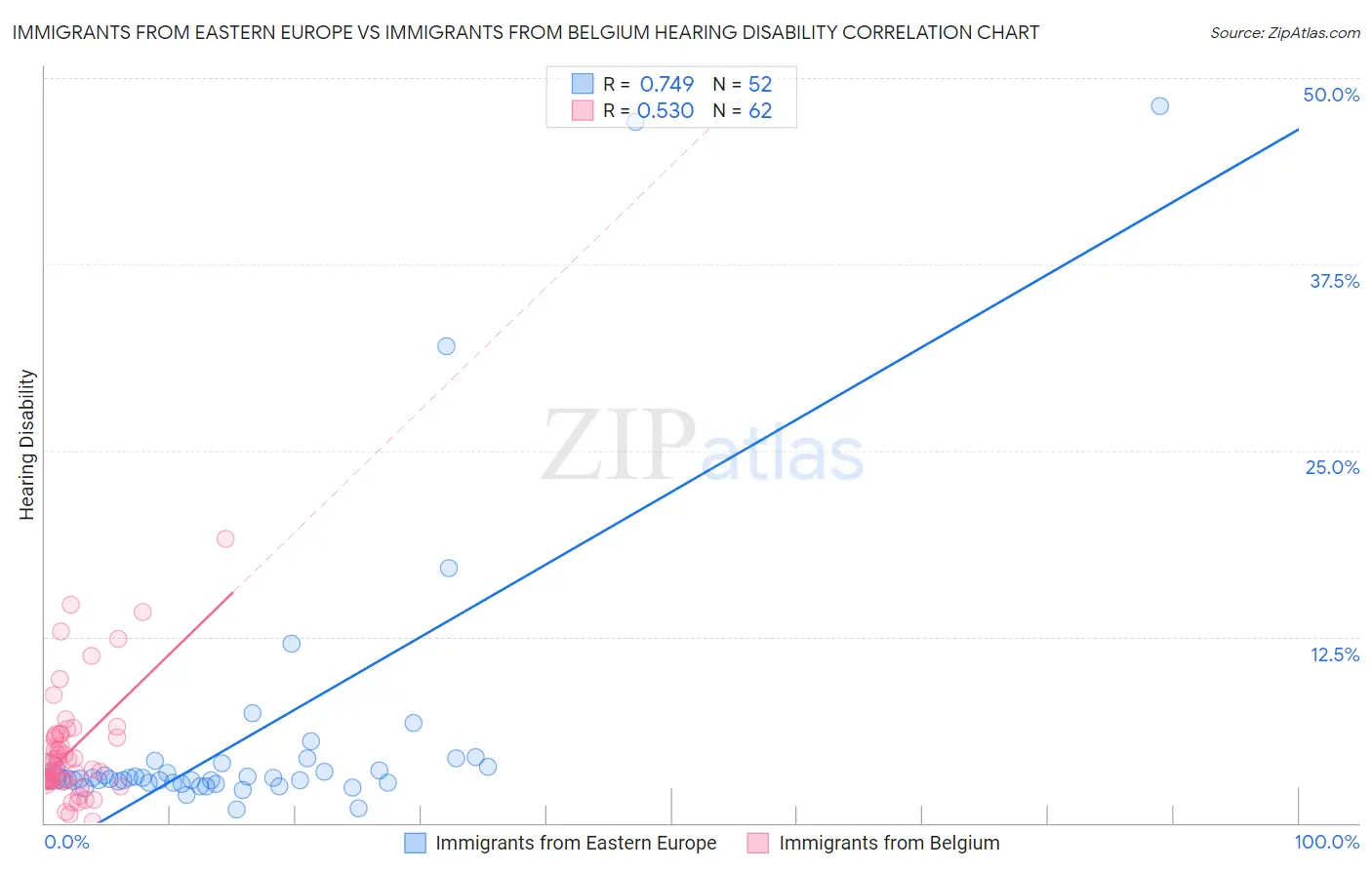 Immigrants from Eastern Europe vs Immigrants from Belgium Hearing Disability