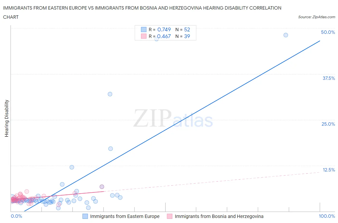 Immigrants from Eastern Europe vs Immigrants from Bosnia and Herzegovina Hearing Disability