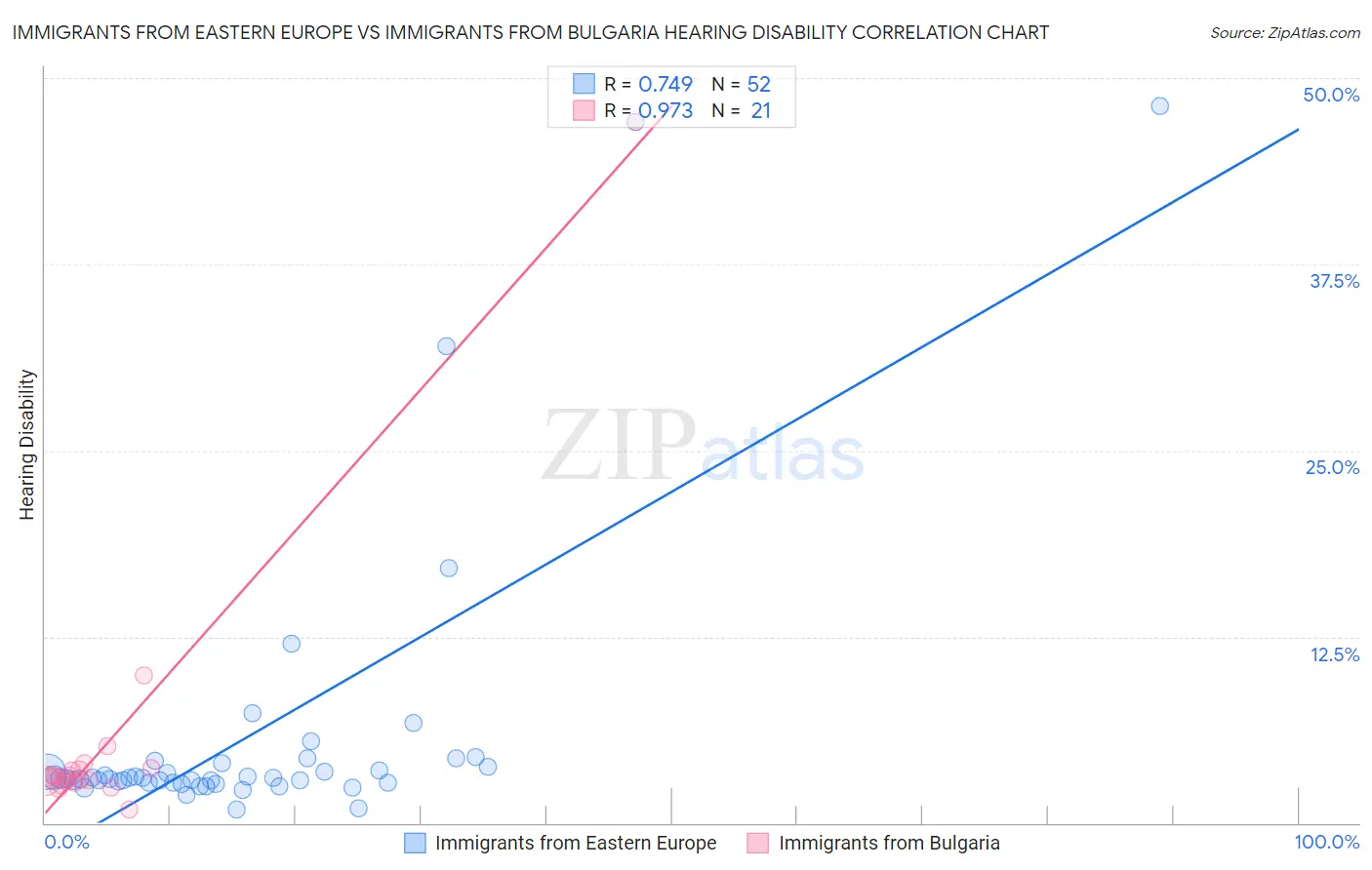 Immigrants from Eastern Europe vs Immigrants from Bulgaria Hearing Disability