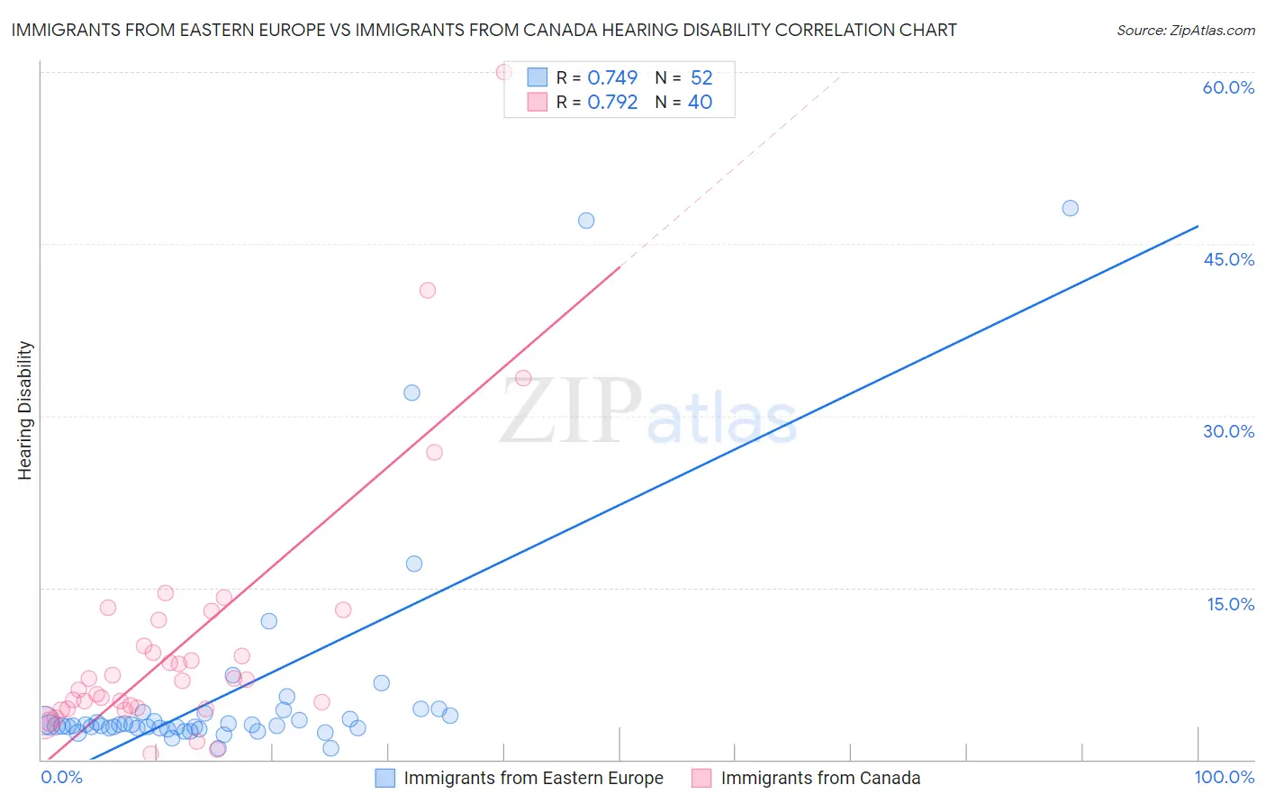 Immigrants from Eastern Europe vs Immigrants from Canada Hearing Disability