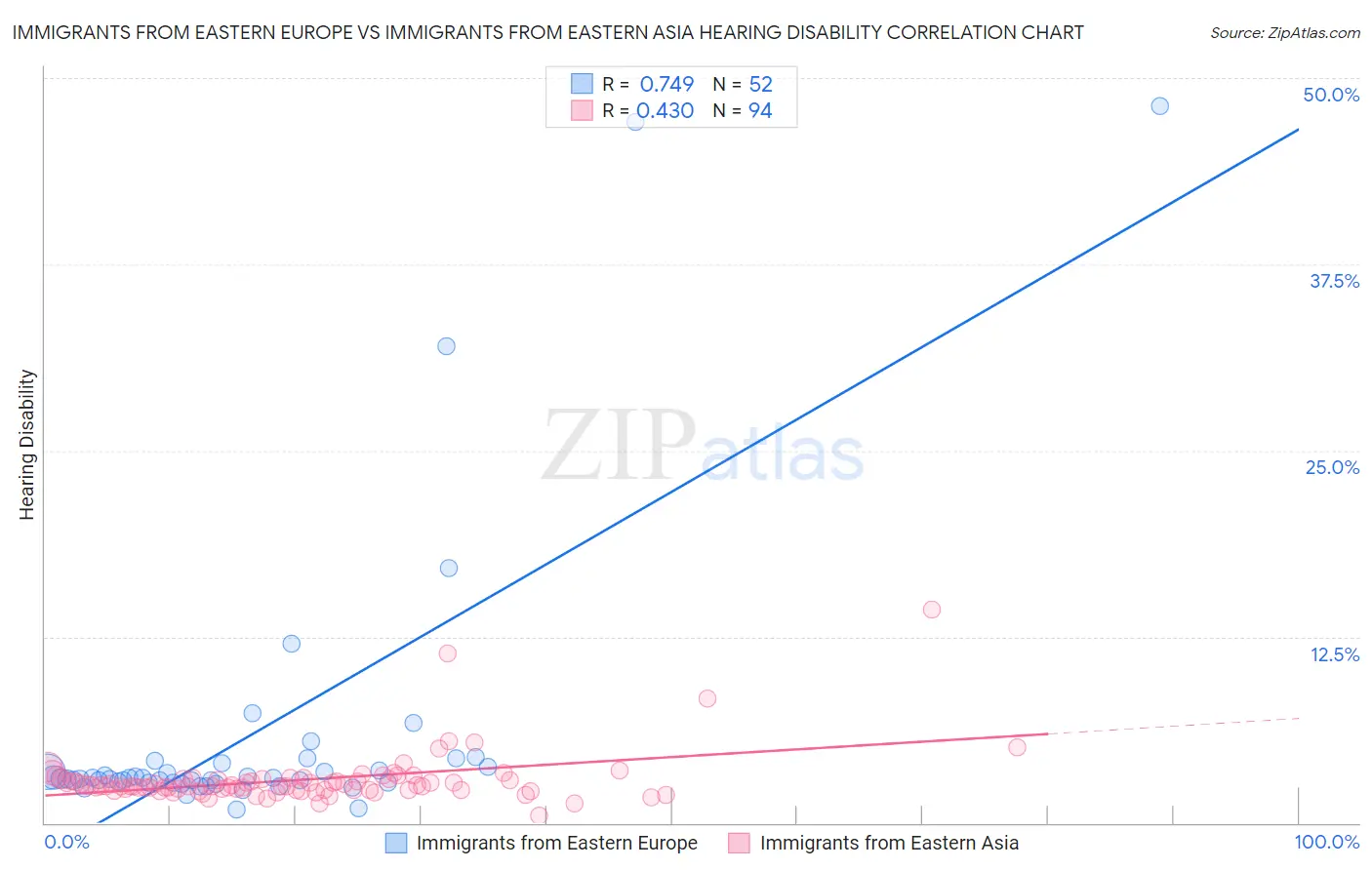 Immigrants from Eastern Europe vs Immigrants from Eastern Asia Hearing Disability