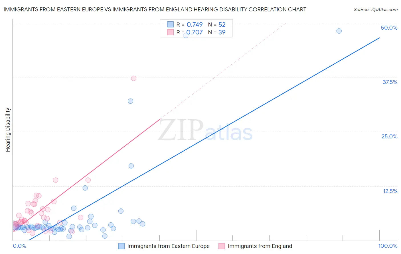 Immigrants from Eastern Europe vs Immigrants from England Hearing Disability