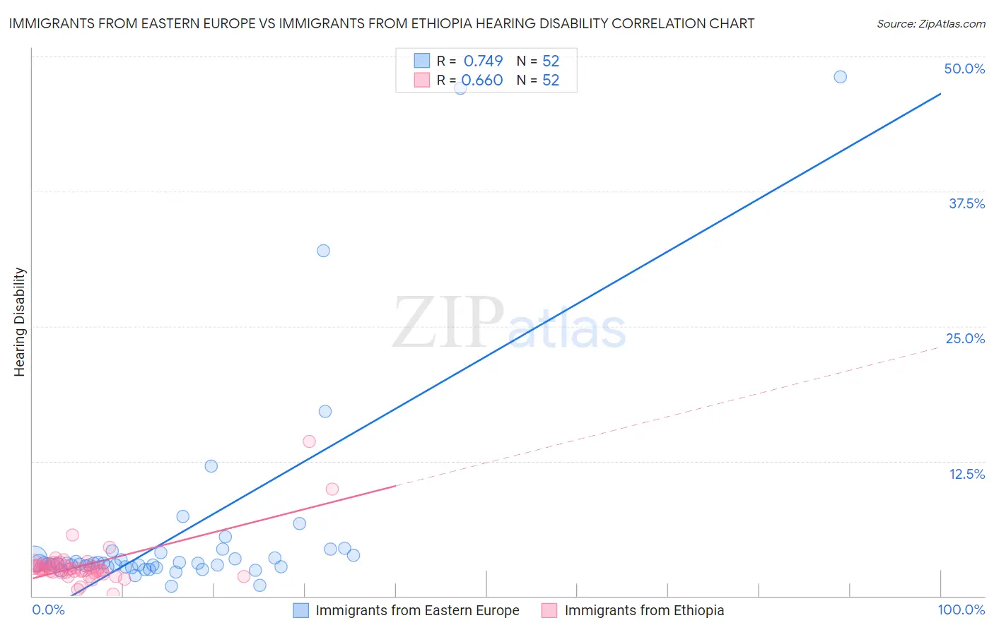 Immigrants from Eastern Europe vs Immigrants from Ethiopia Hearing Disability