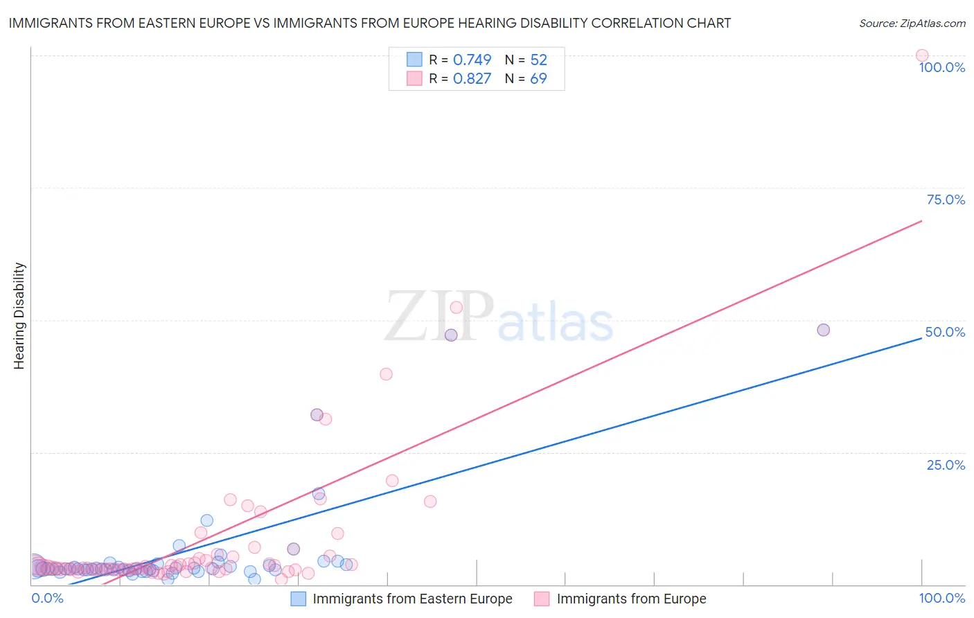 Immigrants from Eastern Europe vs Immigrants from Europe Hearing Disability