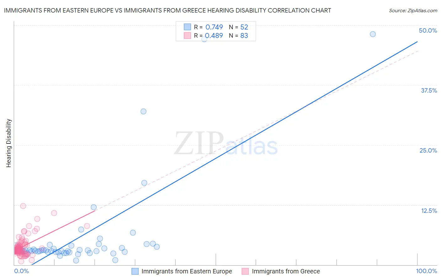 Immigrants from Eastern Europe vs Immigrants from Greece Hearing Disability