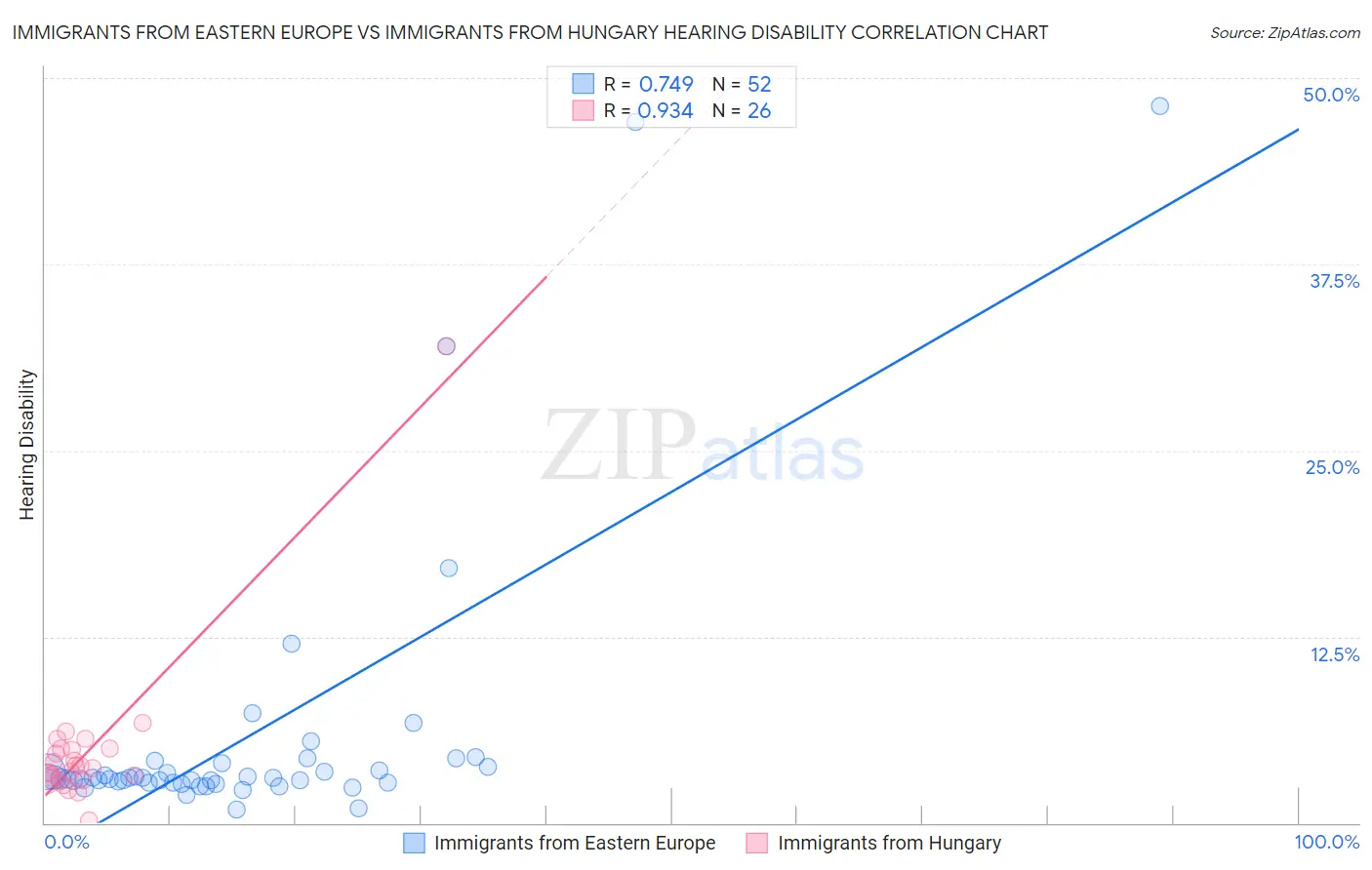 Immigrants from Eastern Europe vs Immigrants from Hungary Hearing Disability