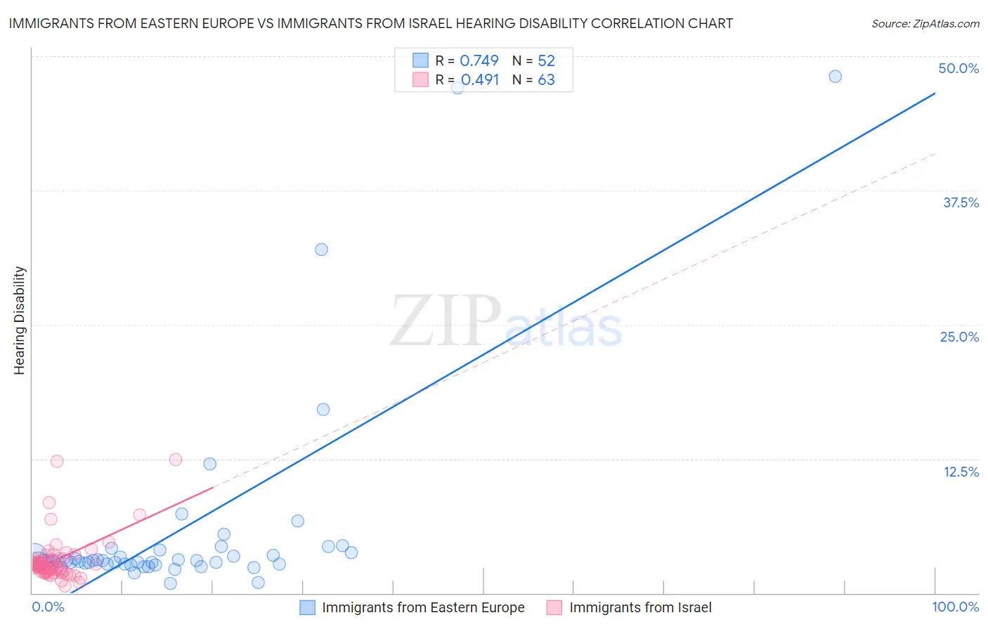 Immigrants from Eastern Europe vs Immigrants from Israel Hearing Disability