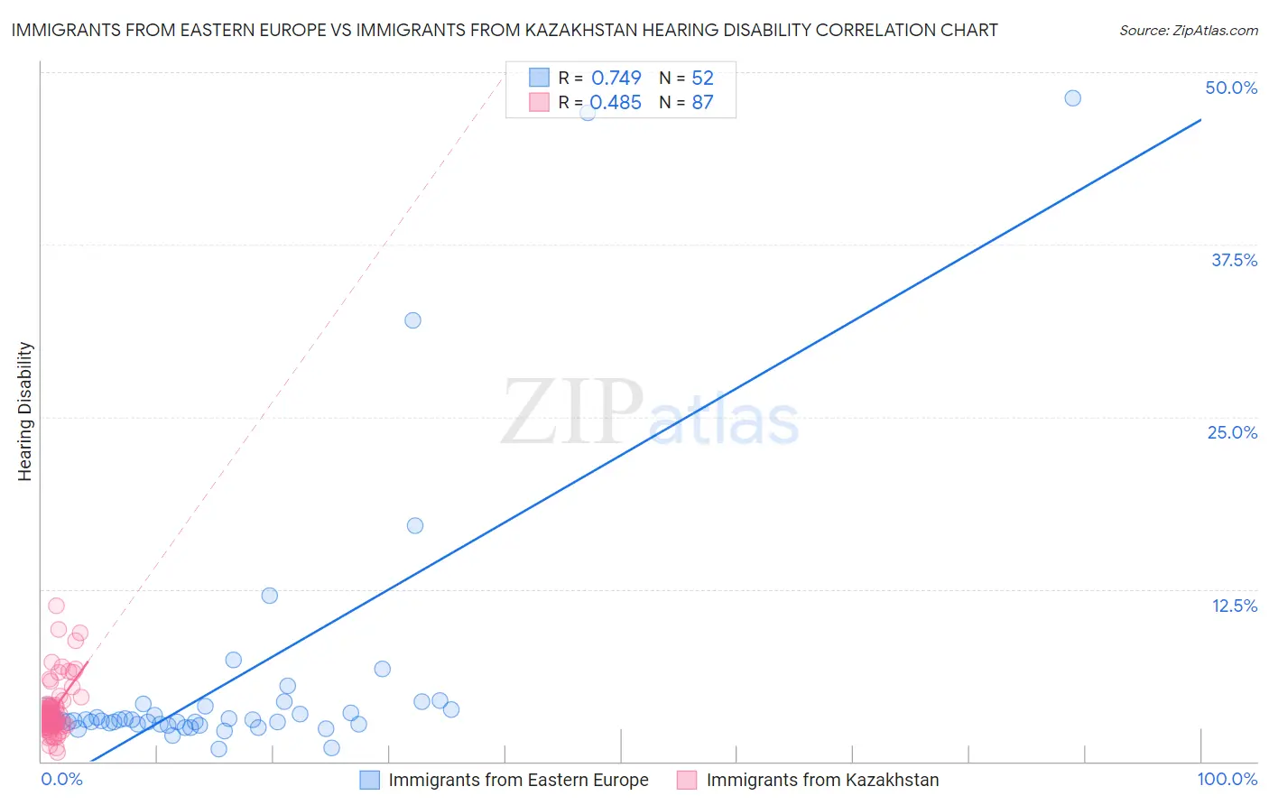 Immigrants from Eastern Europe vs Immigrants from Kazakhstan Hearing Disability