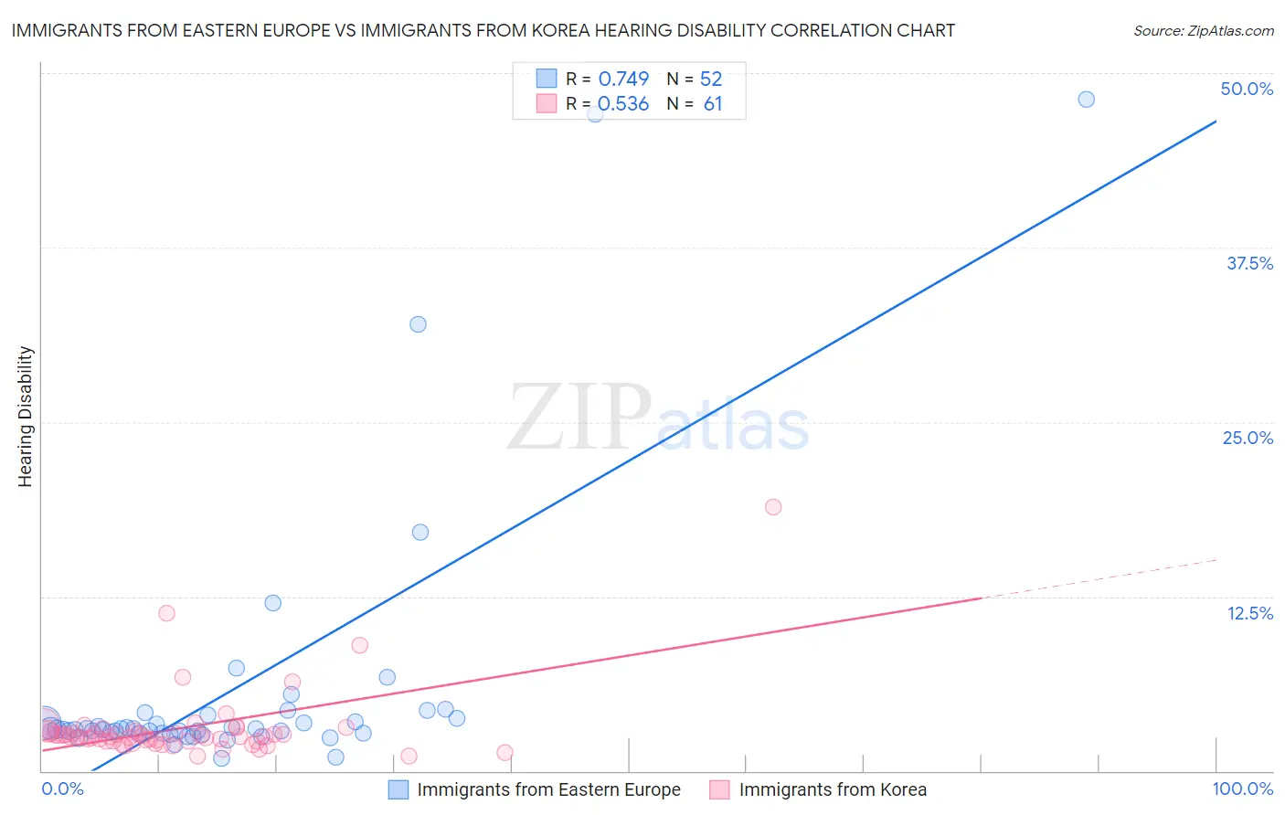 Immigrants from Eastern Europe vs Immigrants from Korea Hearing Disability