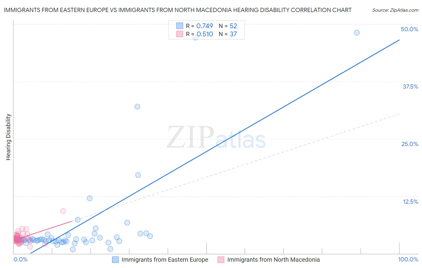 Immigrants from Eastern Europe vs Immigrants from North Macedonia Hearing Disability