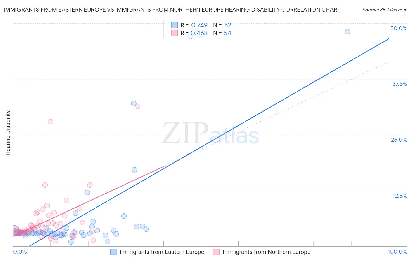 Immigrants from Eastern Europe vs Immigrants from Northern Europe Hearing Disability