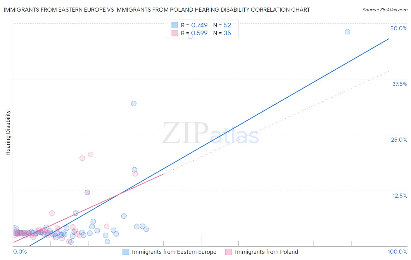 Immigrants from Eastern Europe vs Immigrants from Poland Hearing Disability