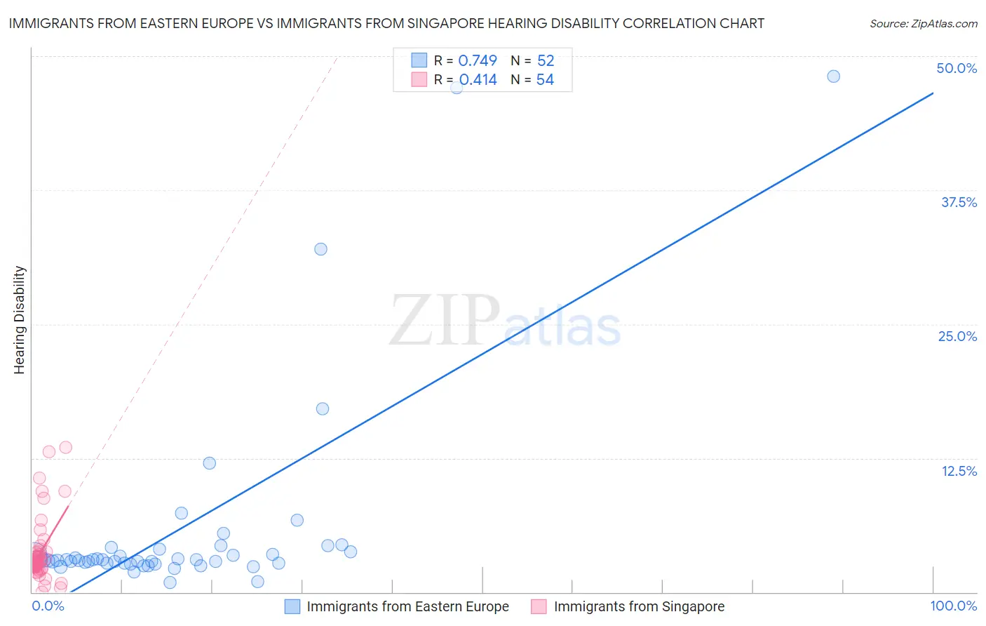 Immigrants from Eastern Europe vs Immigrants from Singapore Hearing Disability