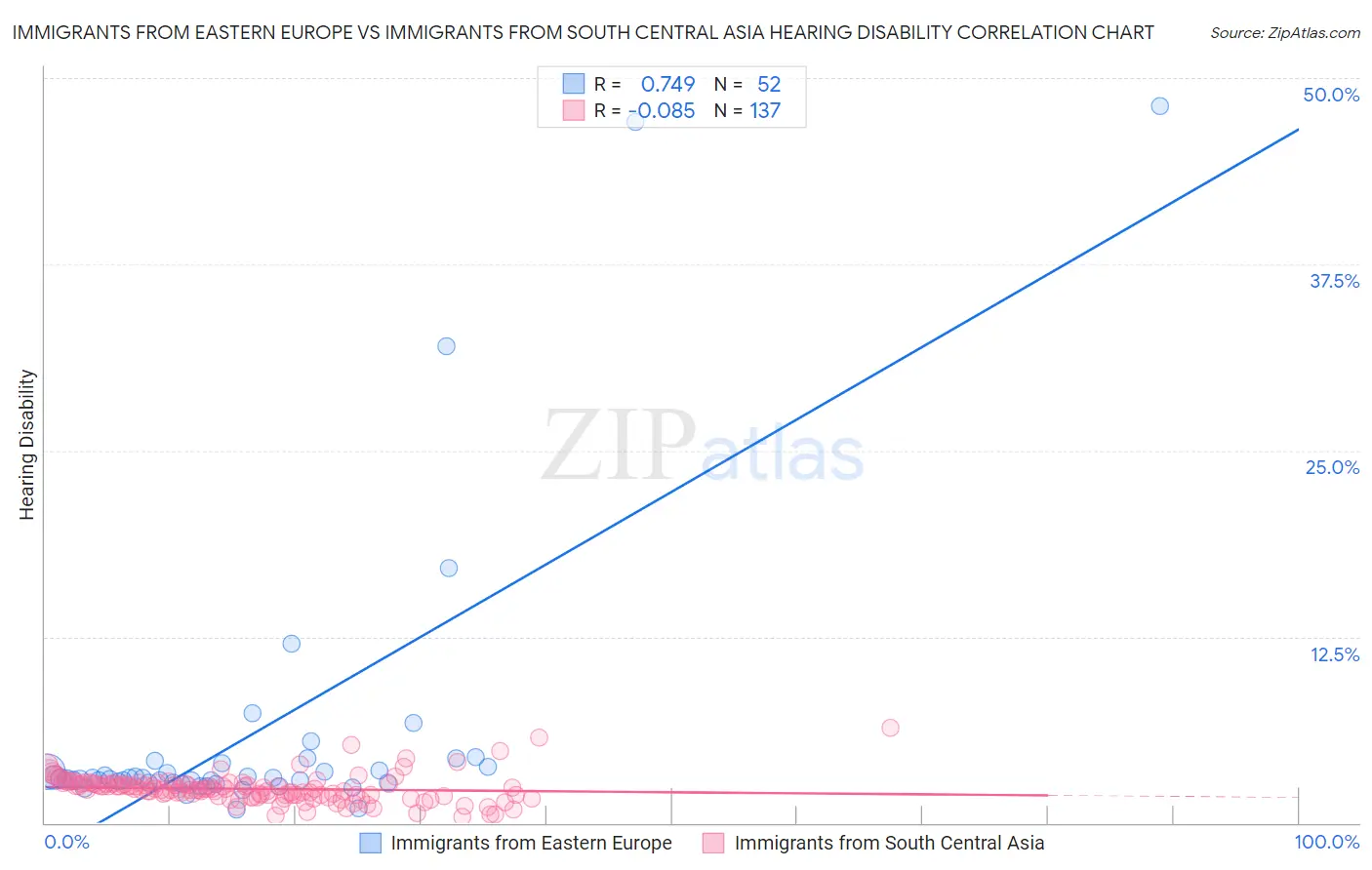 Immigrants from Eastern Europe vs Immigrants from South Central Asia Hearing Disability