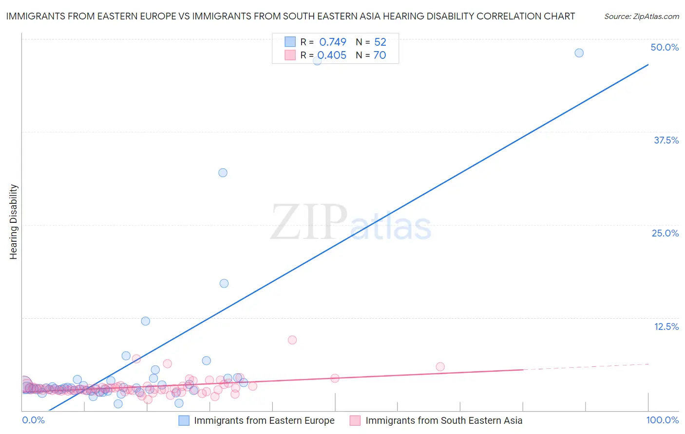 Immigrants from Eastern Europe vs Immigrants from South Eastern Asia Hearing Disability