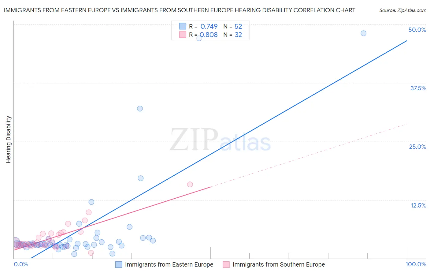 Immigrants from Eastern Europe vs Immigrants from Southern Europe Hearing Disability