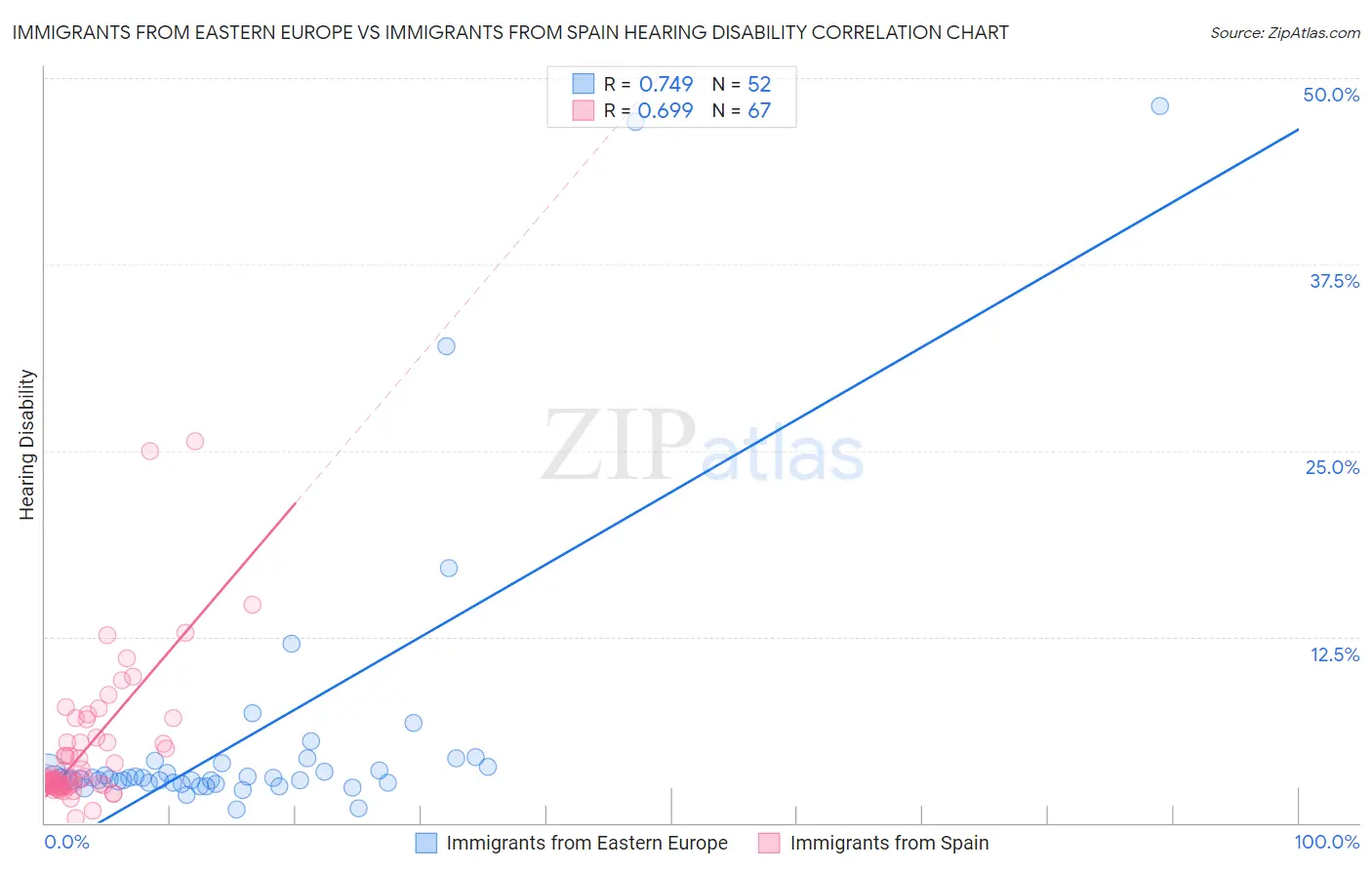 Immigrants from Eastern Europe vs Immigrants from Spain Hearing Disability